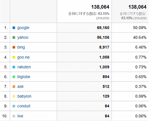 2013年5月度の検索エンジン利用率