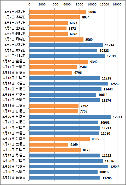 2013年5月度の日毎アクセス分析(新ドメイン下のみ、ページビュー)
