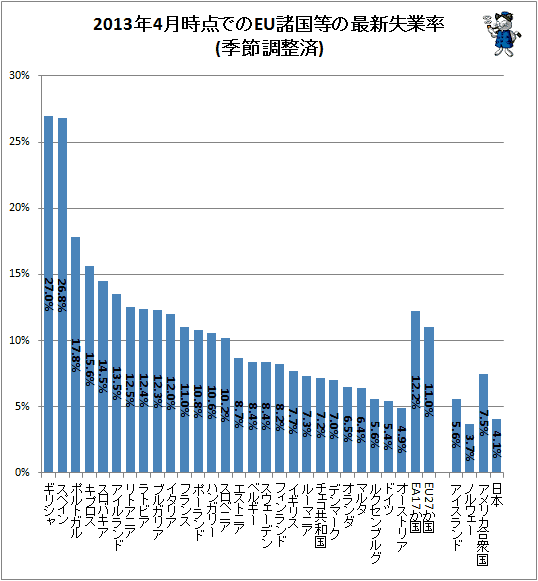↑ 2013年4月時点でのEU諸国等の失業率(季節調整済)