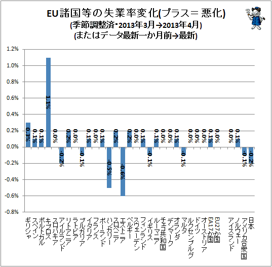 ↑ EU諸国等の失業率変化(プラス=悪化)(季節調整済・2013年3月→2013年4月)(またはデータ最新一か月前→最新)