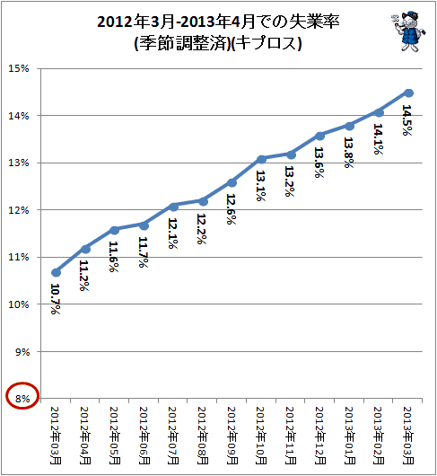 ↑ 2012年3月-2013年4月での失業率(季節調整済)(キプロス)