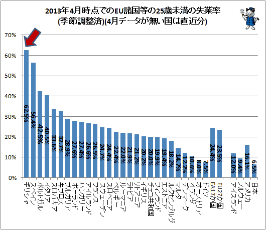 ↑ 2013年4月時点でのEU諸国等の25歳未満の失業率(季節調整済)(4月データが無い国は直近分)