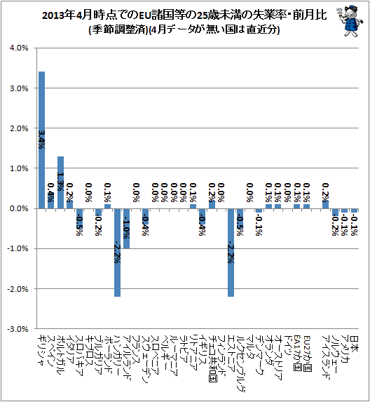 ↑ 2013年4月時点でのEU諸国等の25歳未満の失業率・前月比(季節調整済)(4月データが無い国は直近分)