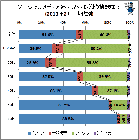 ↑ ソーシャルメディアをもっともよく使う機器は?(2013年2月、世代別)