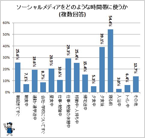 ↑ ソーシャルメディアをどのような時間帯に使うか(複数回答)