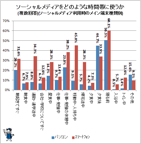 ↑ ソーシャルメディアをどのような時間帯に使うか(複数回答)(ソーシャルメディア利用時のメイン端末種類別)