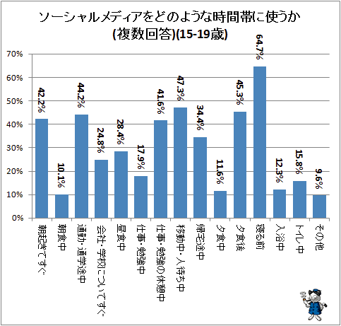 ↑ ソーシャルメディアをどのような時間帯に使うか(複数回答)(15-19歳)