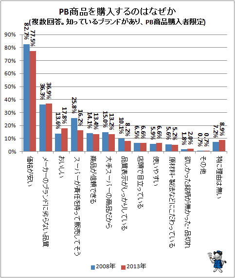 ↑ PB商品を購入するのはなぜか(複数回答。知っているブランドがあり、PB商品購入者限定)