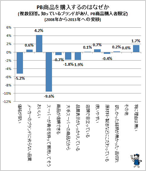 ↑ PB商品を購入するのはなぜか(複数回答。知っているブランドがあり、PB商品購入者限定)(2008年から2013年への変移)