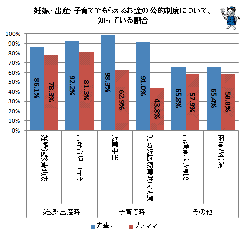 ↑ 妊娠・出産・子育てでもらえるお金の公的制度について、知っている割合