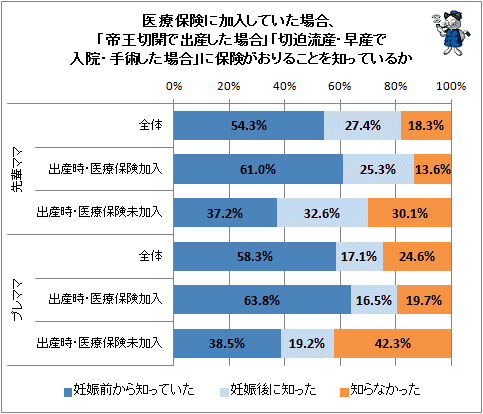 ↑ 医療保険に加入していた場合、「帝王切開で出産した場合」「切迫流産・早産で入院・手術した場合」に保険がおりることを知っているか
