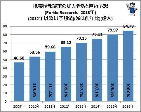 ↑ 携帯情報端末の加入者数と直近予想(Portio Research、2013年)(2012年以降は予想値)(%は前年比)(億人)(再録)