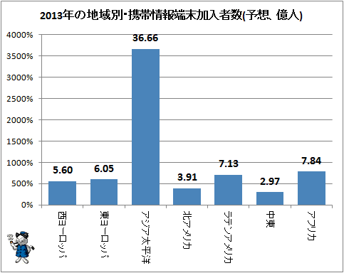 ↑ 2013年の地域別・携帯情報端末加入者数(予想、億人)