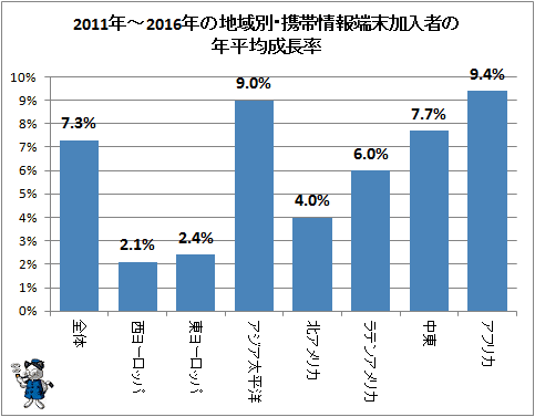 ↑ 2011年-2016年の地域別・携帯情報端末加入者の年平均成長率
