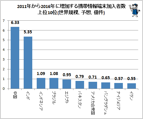 ↑ 2011年から2016年に「増加する」携帯情報端末加入者数上位10位(世界規模、予想、億件)(再録)
