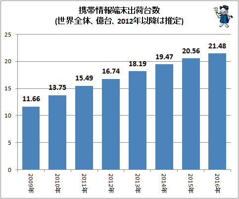 ↑ 携帯情報端末出荷台数(世界全体、億台、2012年以降は推定)