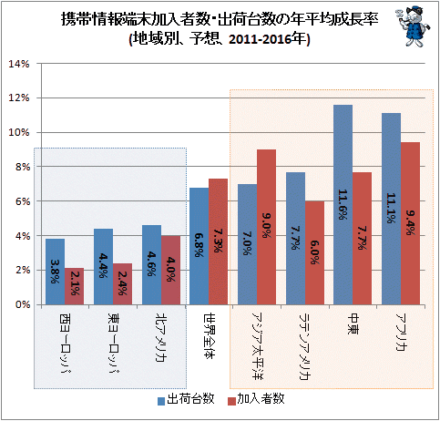 ↑ 携帯情報端末加入者数・出荷台数の年平均成長率(地域別、予想、2011-2016年)