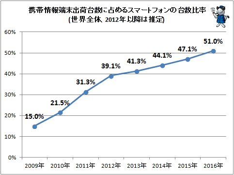 ↑ 携帯情報端末出荷台数に占めるスマートフォンの台数比率(世界全体、2012年以降は推定)