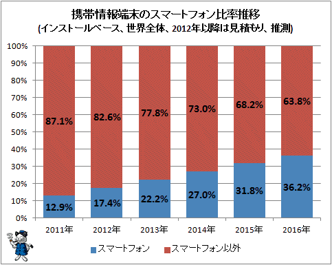 ↑ 携帯情報端末のスマートフォン比率推移(インストールベース、世界全体、2012年以降は見積もり、推測)