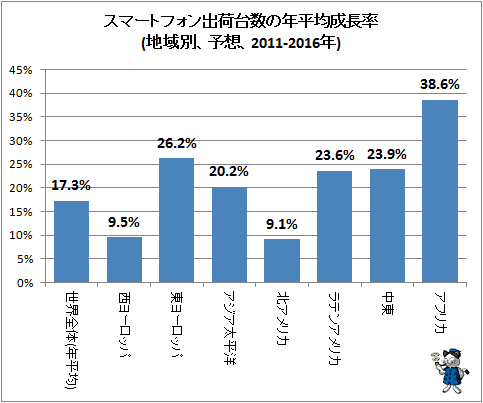 ↑ スマートフォン出荷台数の年平均成長率(地域別、予想、2011-2016年)
