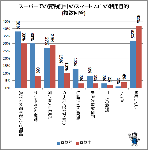 ↑ スーパーでの買物前・中のスマートフォンの利用目的(複数回答)