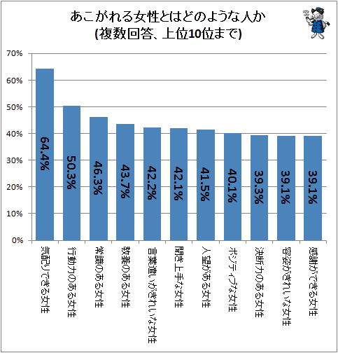 ↑ あこがれる女性とはどのような人か(複数回答、上位10位まで)