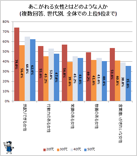 ↑ あこがれる女性とはどのような人か(複数回答、世代別、全体での上位5位まで)