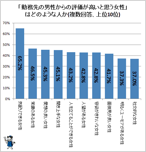 ↑ 「勤務先の男性からの評価が高いと思う女性」はどのような人か(複数回答、上位10位)