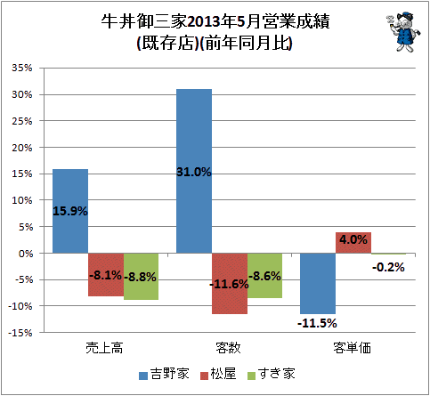 ↑ 牛丼御三家2013年5月営業成績(既存店)(前年同月比)