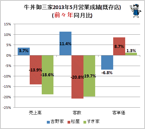 ↑ 牛丼御三家2013年5月営業成績(既存店)(前々年同月比)