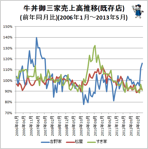 ↑ 牛丼御三家売上高推移(既存店)(前年同月比)(2006年1月-2013年5月)
