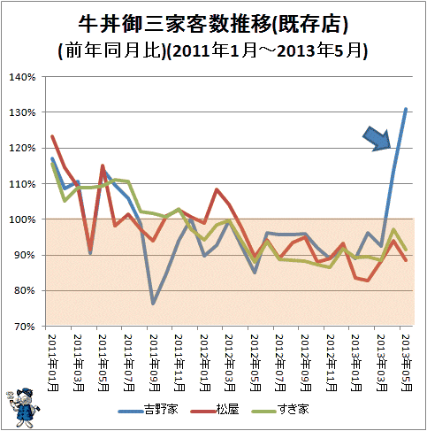 ↑ 牛丼御三家客数推移(既存店)(前年同月比)(2011年1月-2013年5月)