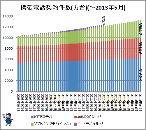 携帯電話契約件数(万台)(-2013年5月)