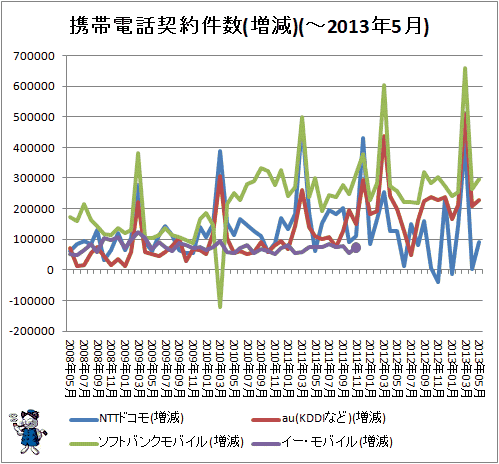 携帯電話契約件数(増減)(-2013年5月)