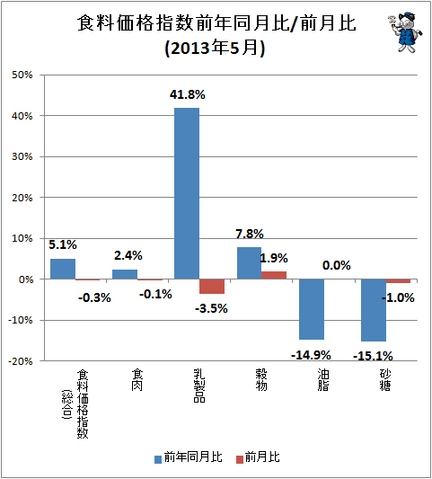 ↑ 食料価格指数前年同月比/前月比(2013年5月)