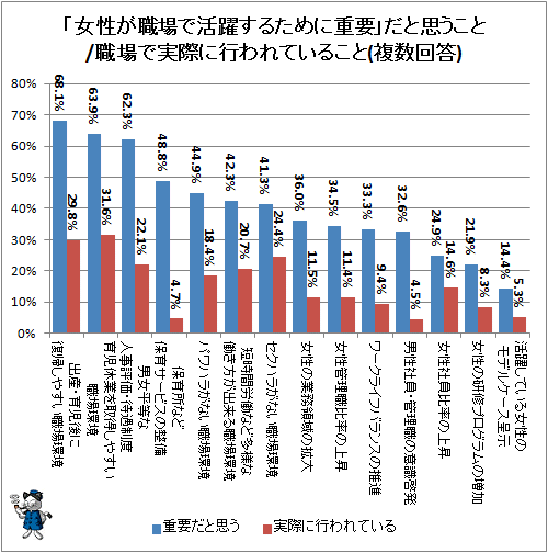 ↑ 「女性が職場で活躍するために重要」だと思うこと/職場で実際に行われていること(複数回答)