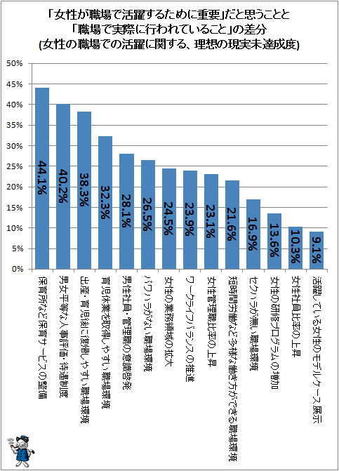 ↑ 「女性が職場で活躍するために重要」だと思うことと「職場で実際に行われていること」の差分(女性の職場での活躍に関する、理想の現実未達成度)