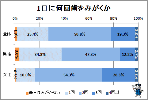 ↑ 1日に何回歯をみがくか(再録)