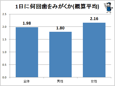 ↑ 1日に何回歯をみがくか(概算平均)