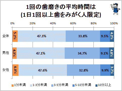 ↑ 1回の歯磨きの平均時間は(分)(1日1回以上歯をみがく人限定)