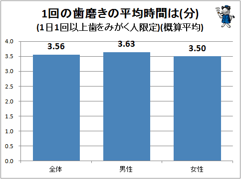 ↑ 1回の歯磨きの平均時間は(分)(1日1回以上歯をみがく人限定)(概算平均)