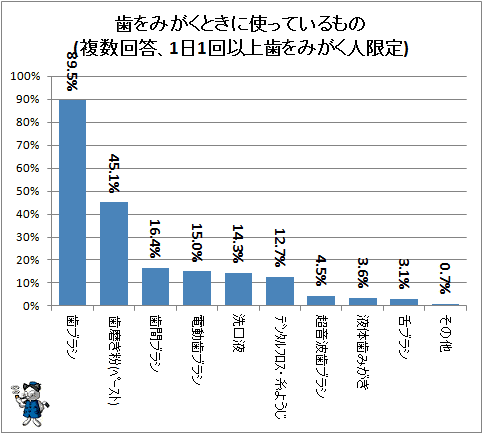 ↑ 歯をみがくときに使っているもの(複数回答、1日1回以上歯をみがく人限定)(再録)