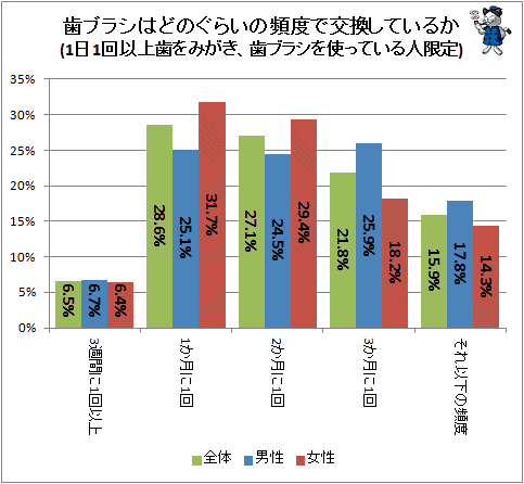 ↑ 歯ブラシはどのぐらいの頻度で交換しているか(1日1回以上歯をみがき、歯ブラシを使っている人限定)