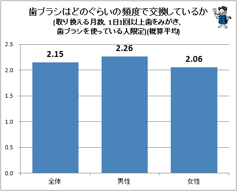 ↑ 歯ブラシはどのぐらいの頻度で交換しているか(取り換える月数、1日1回以上歯をみがき、歯ブラシを使っている人限定)(概算平均)