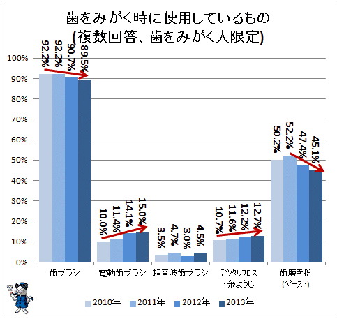 ↑ 歯をみがく時に使用しているもの(複数回答、歯をみがく人限定)