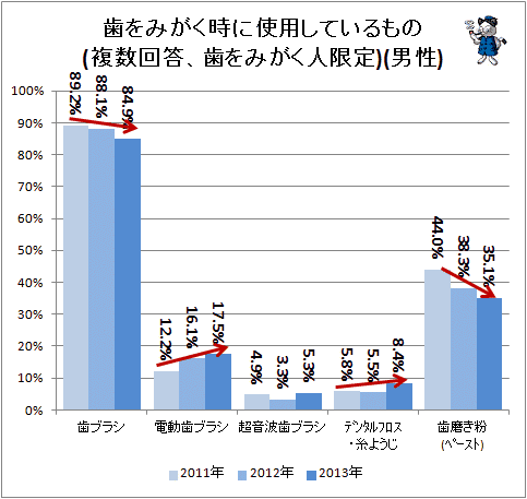 ↑ 歯をみがく時に使用しているもの(複数回答、歯をみがく人限定)(男性)