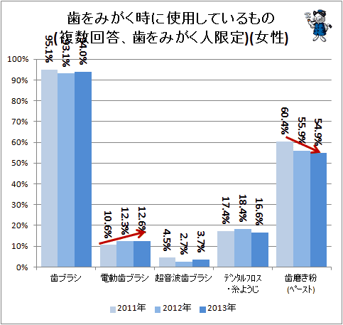 ↑ 歯をみがく時に使用しているもの(複数回答、歯をみがく人限定)(女性)