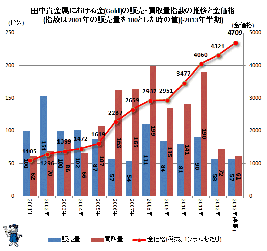 ↑ 田中貴金属における金(ゴールド)の販売・買取量指数の推移と金価格(指数は2001年の販売量を100とした時の値)(-2013年半期、一部概算)(再録)