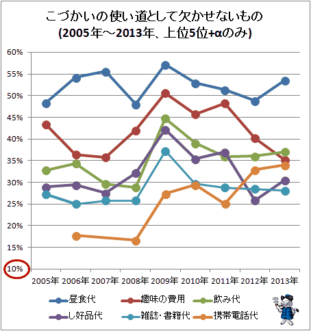 こづかいの使い道として欠かせないもの(2005年から2014年、上位5位+αのみ)