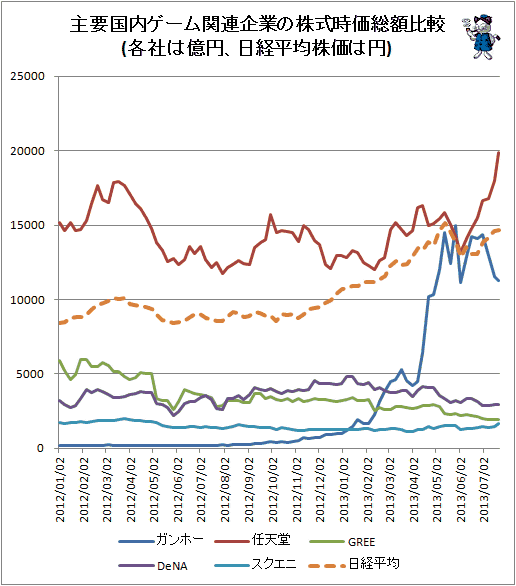 ガンホー 株価